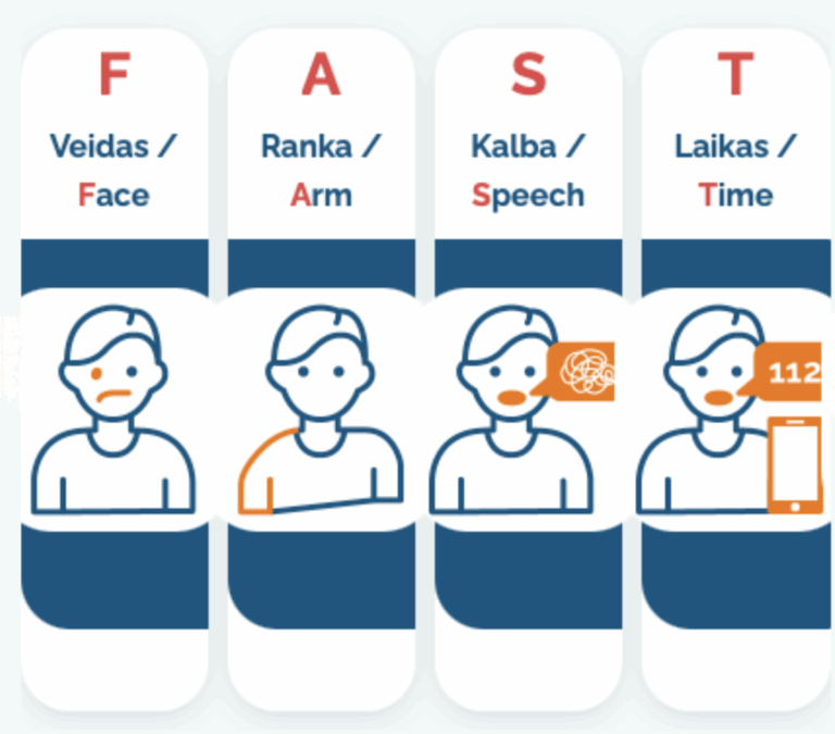 Insulto rizikos veiksniai ir prevencija – edukacinė iliustracija. FAST algoritmas